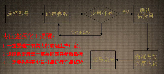 根據(jù)產(chǎn)品型號來選擇色素炭黑流程圖