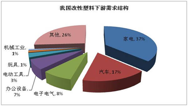 我國改性塑料下游需求結構分析