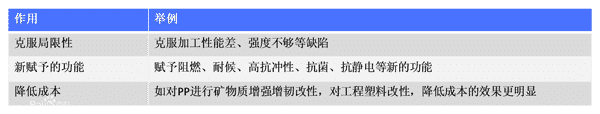 改性塑料所具有的優勢分析