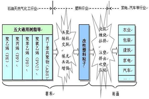 改性塑料所應用的行業