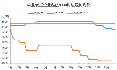 2015年炭黑N330在華北地區價格走勢圖